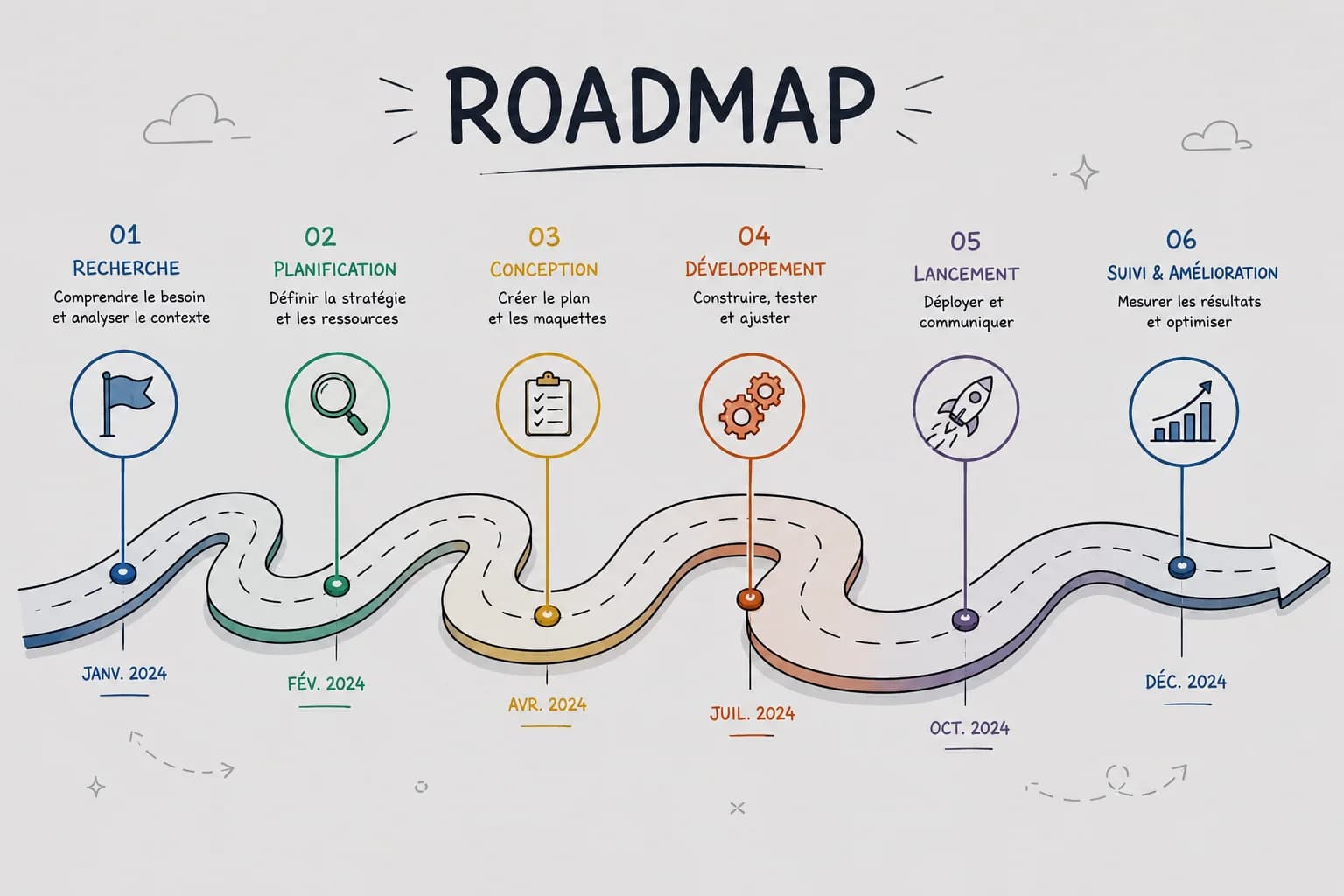 Création de Roadmap Produit